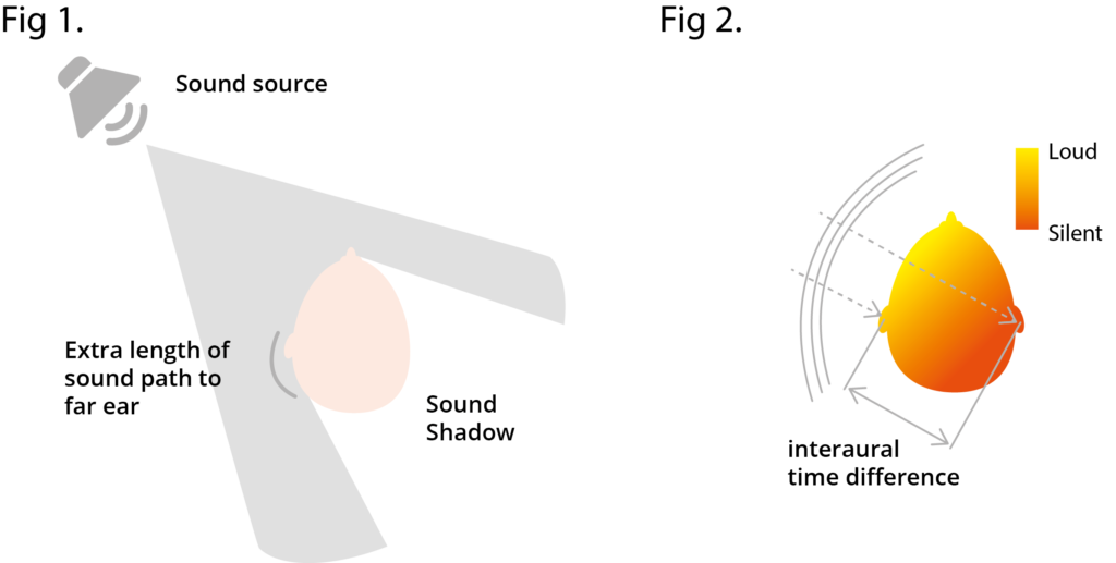 Illustration interaural time difference
